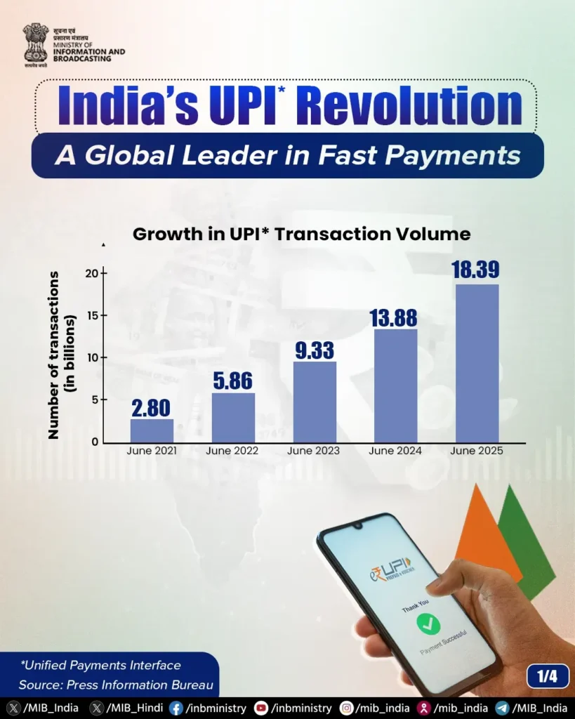 सात देशों में छाया UPI, डिजिटल भुगतान में भारत विश्व में बना नंबर- 1 