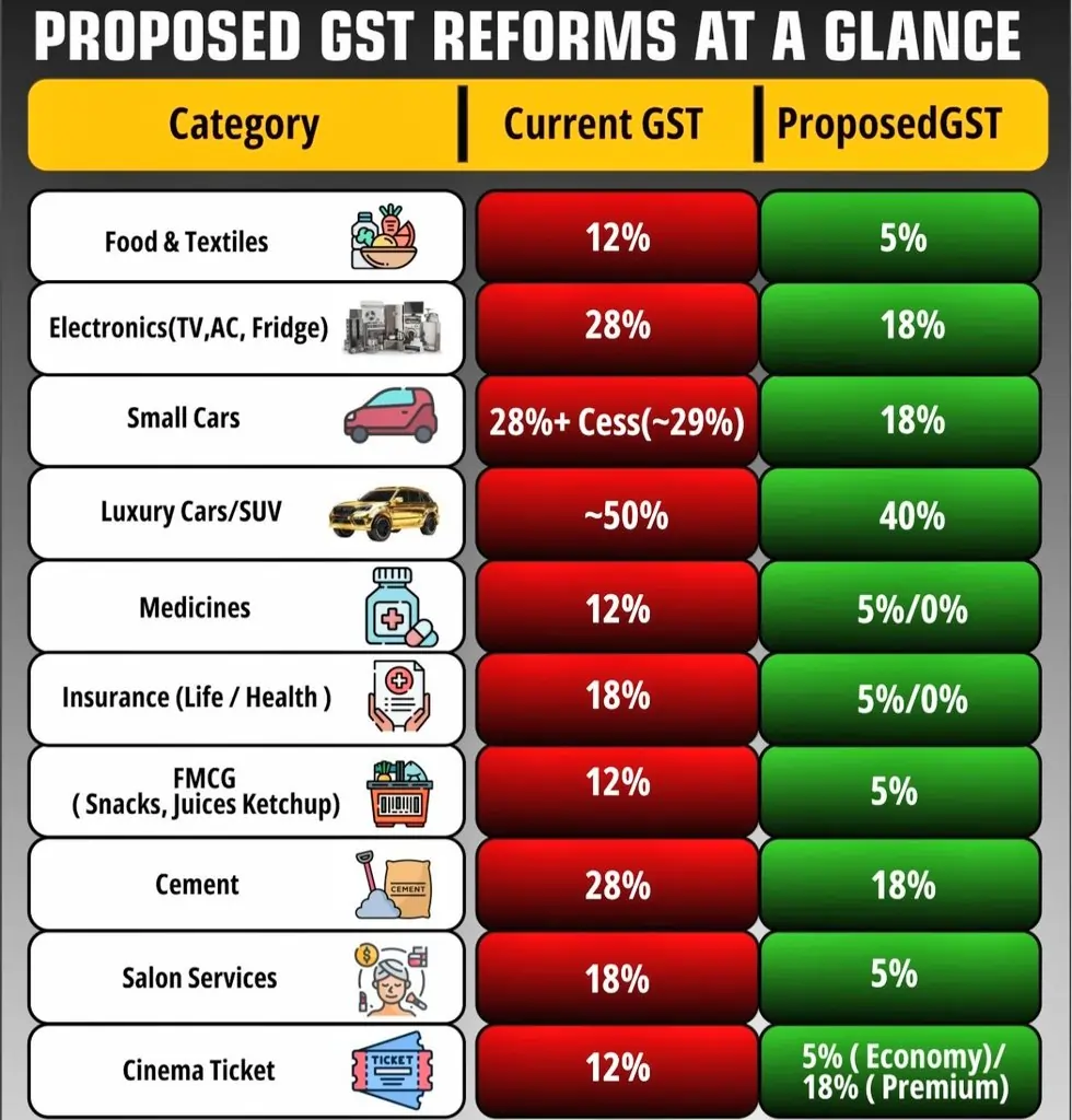 मोदी सरकार ने जन सामान्य को दी राहत, GST में की भारी कटौती