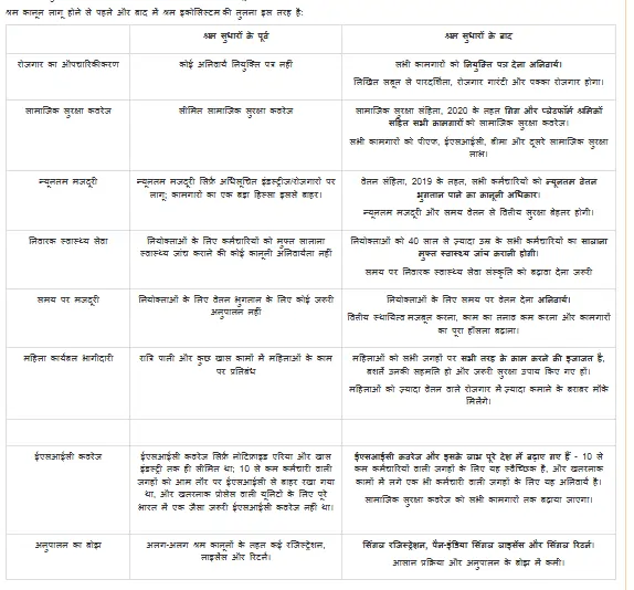 नया लेबर कोड लागू: अस्थायी कर्मियों को बड़ा लाभ