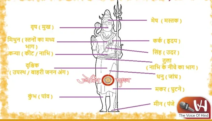 गुरुवार का ज्ञान : गुरु शिक्षा में काल पुरुष के विभिन्न अंगों पर नक्षत्रों का प्रभाव