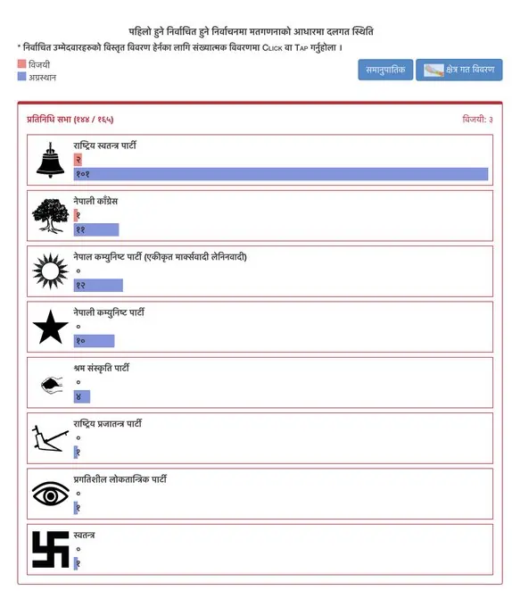 नेपाल में Gen-Z की सरकार, बालेन शाह को मिला बहुमत