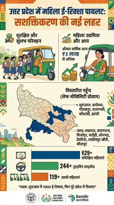 यूपी में तैयार हो रही महिला ई-रिक्शा पायलटों की फौज, सफर रहेगा सुरक्षित